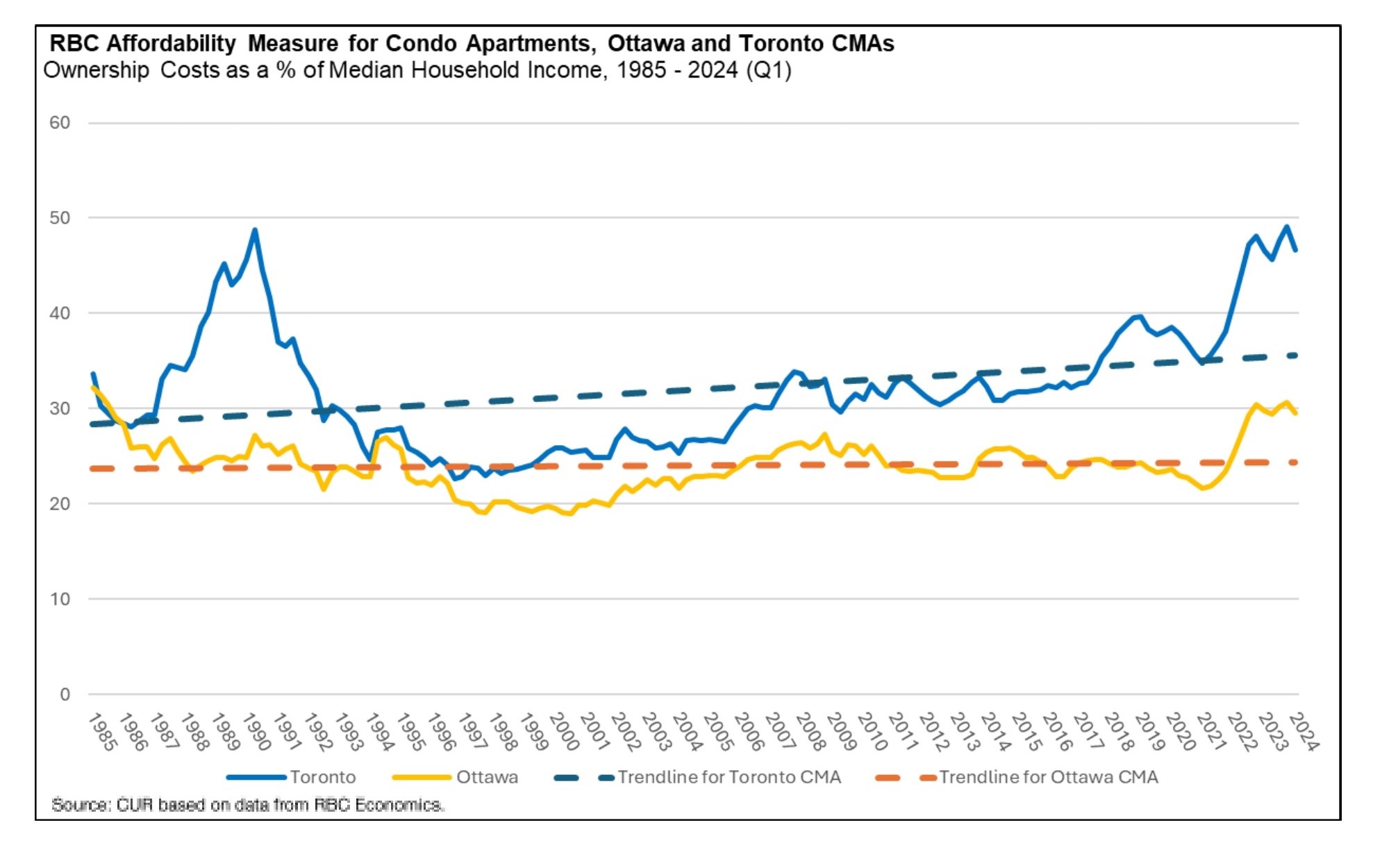 A line graph showing the RBC affordability measures for condo apartments in Ottawa and Toront CMAs. This graph shows ownership costs as a percentage of median household income from 1985-2024 (Q1).